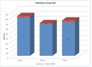 Boost Conversion Rates