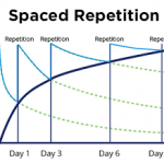 Spaced repetition